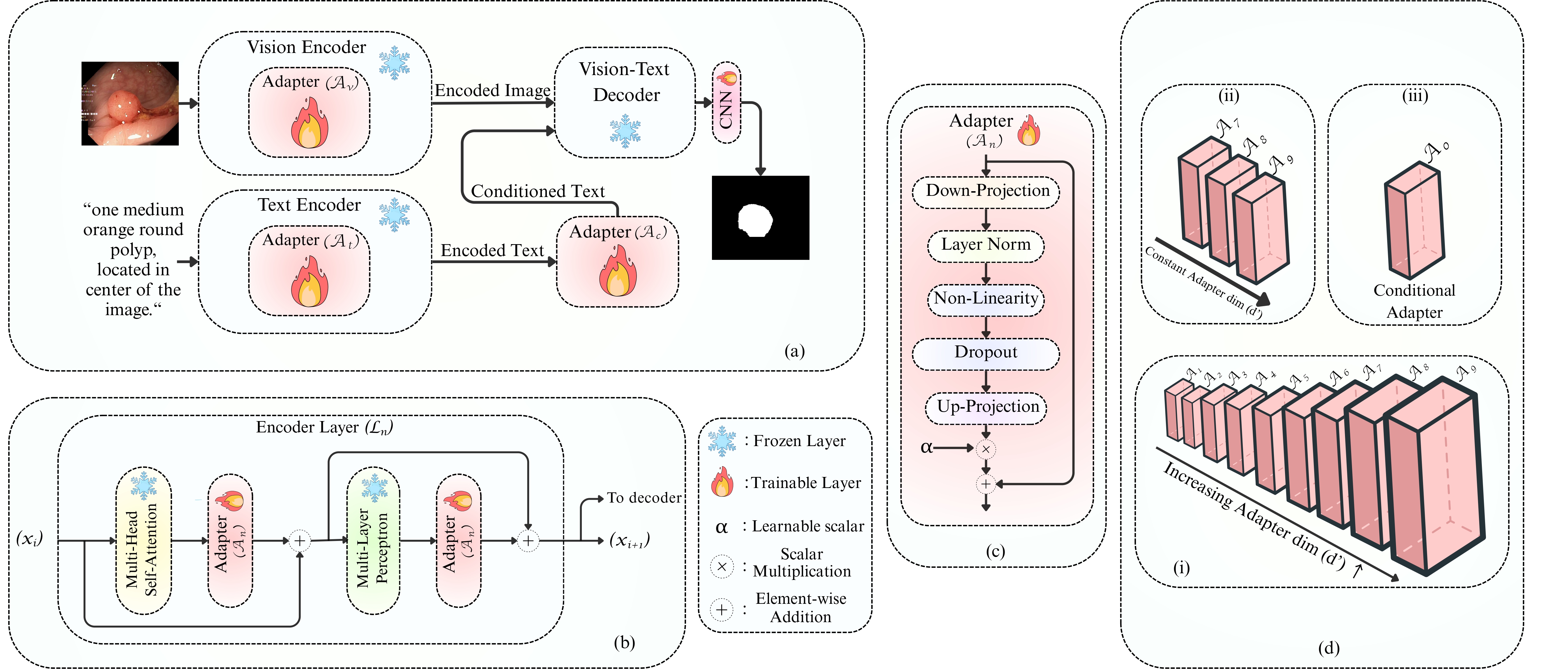 Overview architecture